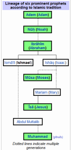 Abrahm-M Tree